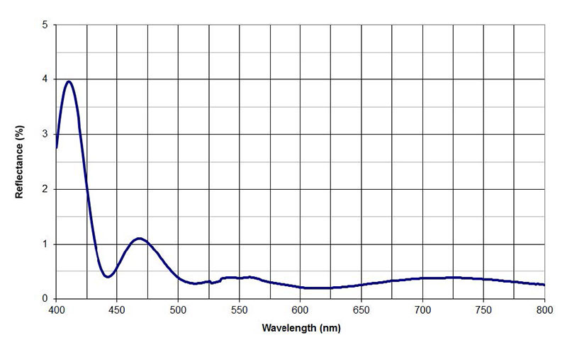 5 Ohm/SQ ITO Index Matched to 1.42 (Visible) Graph